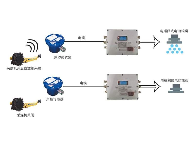 礦用聲控自動(dòng)灑水降塵裝置