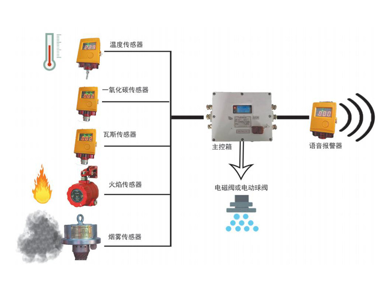 礦用自動(dòng)灑水滅火裝置